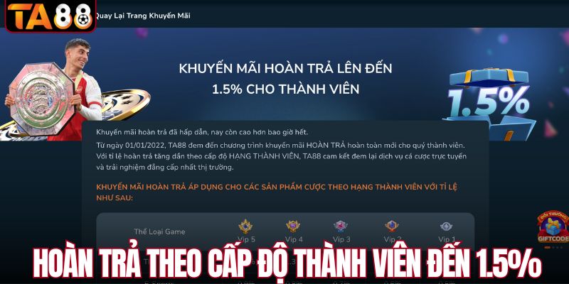 Hoàn trả theo cấp độ thành viên đến 1.5%